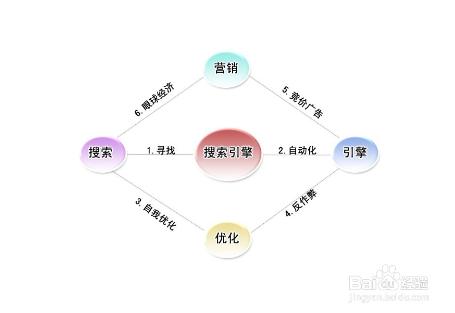 网络营销操作技巧