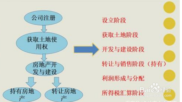 房地产会计做账流程
