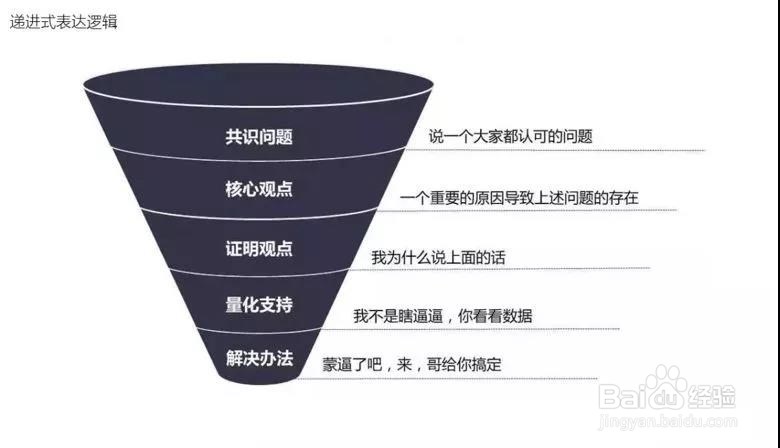 财务经理必须具备的表达逻辑-财务经理学院