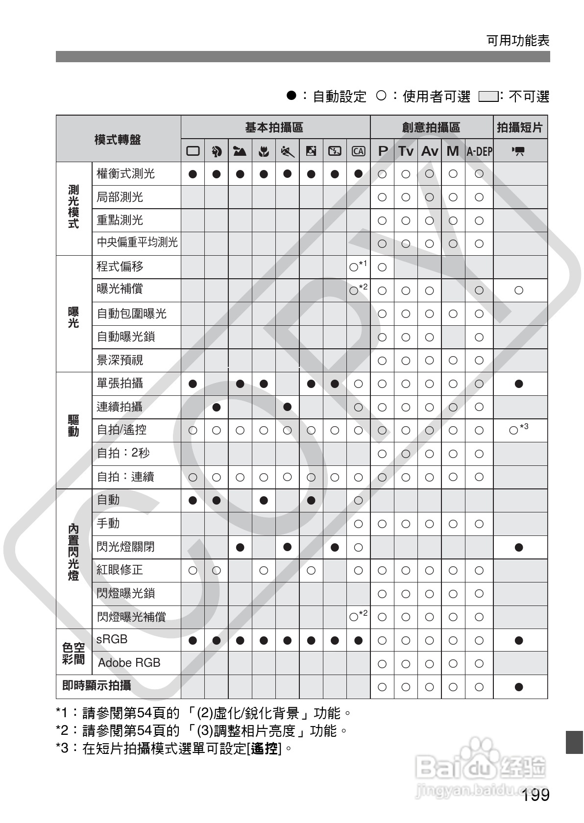 佳能 EOS 500D数码相机使用说明书:[20]