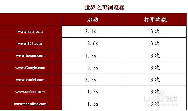 旧电脑可以用哪些浏览器：[2]世界之窗浏览器
