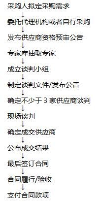 招标流程有哪些