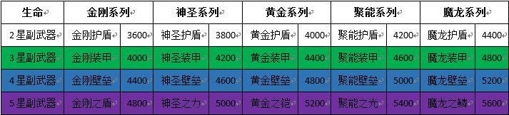 雷霆战机：[4]雷霆战机护盾哪个好 进阶攻略