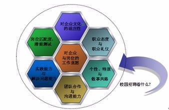 校园招聘求职技巧