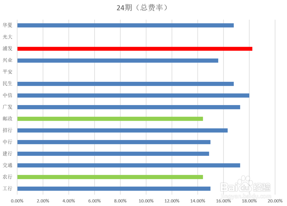 15家银行信用卡分期手续费精细解析！