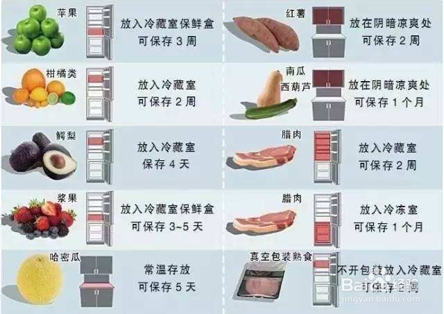 <b>食品存放的管理制度要哪些注意点</b>