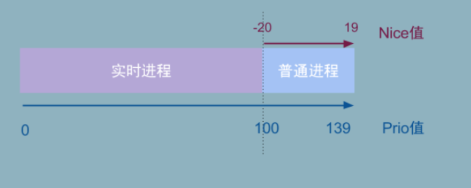 77.下列关于线程优先级的说法中，错误的一项是( )。 A、MIN_PRIORITY代表最低