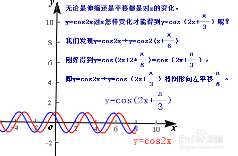 cosx与cos(wx+∅)之间变换过程解析