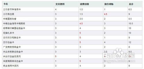 月光族生活之信用卡申请全攻略：[4]总结