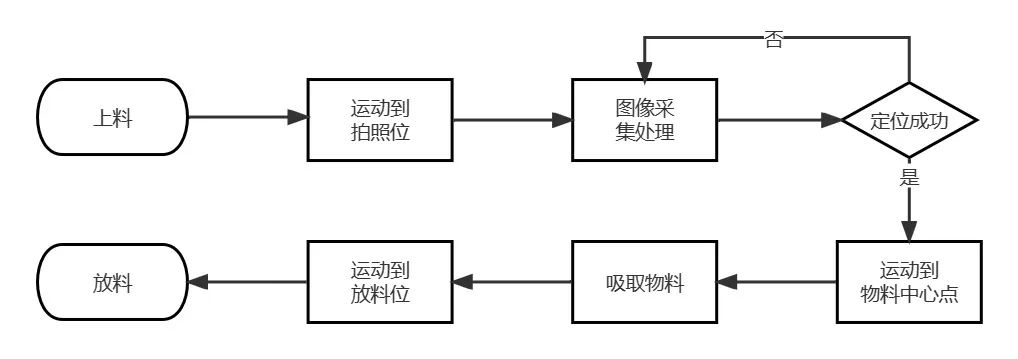 机器视觉运动控制快组态软件RTFuse在XYZ三轴运动平台的应用方案
RTFuse市场应用背景
RTfuse在工业自动化领域的市场应用优势
RTFuse在XYZ三轴运动平台中的实现自动上下料原理
