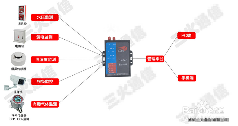 消防安全系统解决方案