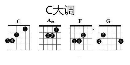 <b>吉他初学入门练习</b>