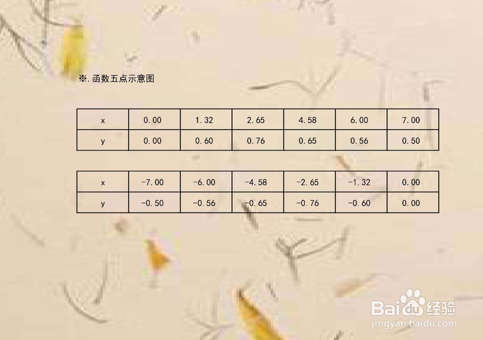 如何画分式函数y=4x/(7+x^2)的图像