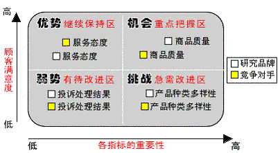 怎样实施顾客满意度调查