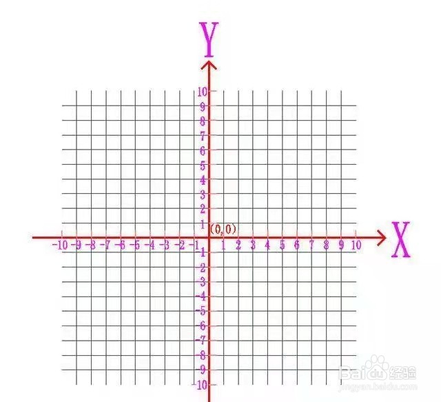 建立坐标系 建立平面直角坐标系,标上横纵坐标轴和数值
