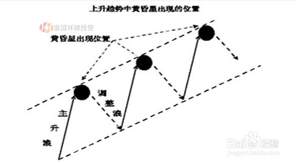 顶部反转信号之黄昏之星