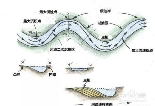 河流凹岸侵蚀凸岸堆积图解