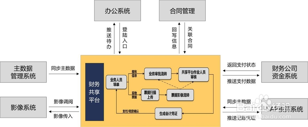 简单描述系统集成软件开发的常见方式