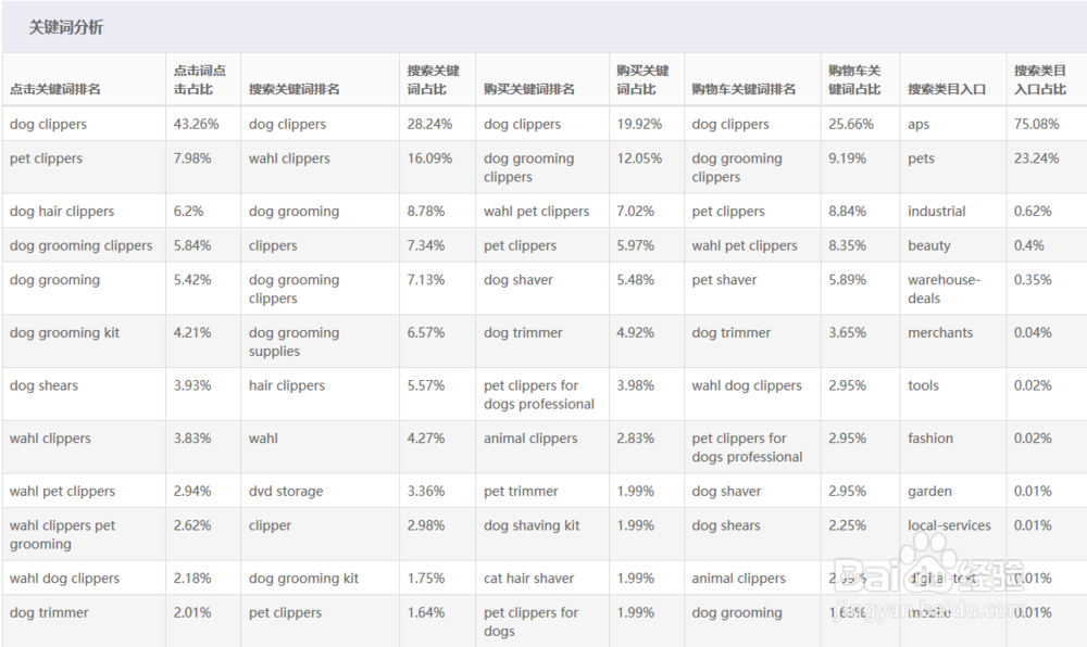 亚马逊怎么通过竞品来优化产品Listing