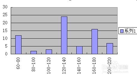 wps的excel如何制作柱形图