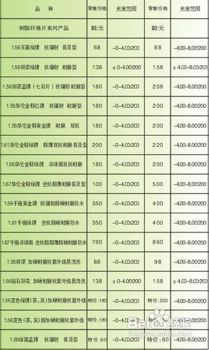 怎么根据价格选太阳镜呢？