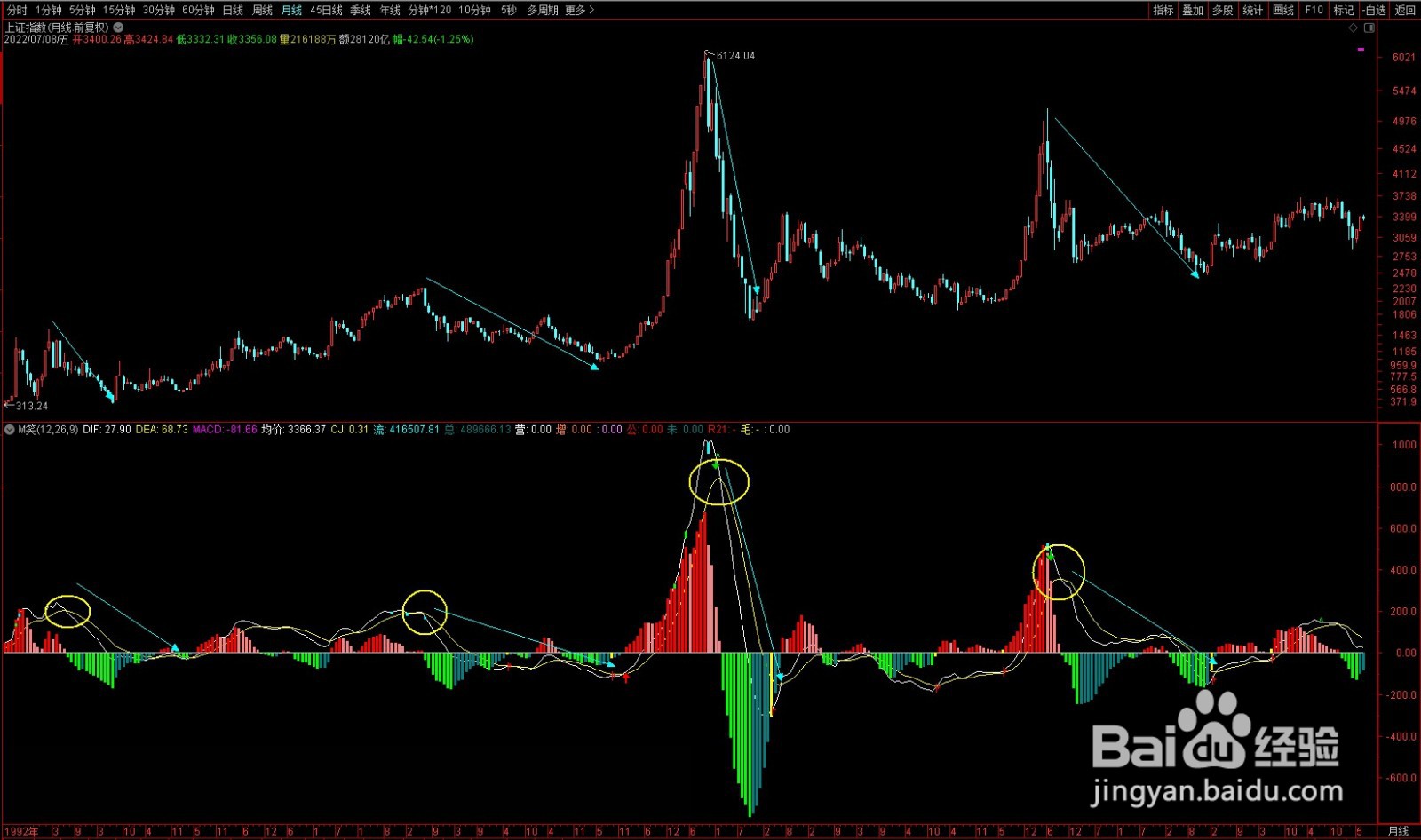 牛熊定律--如何判断当下行情是牛市还是熊市