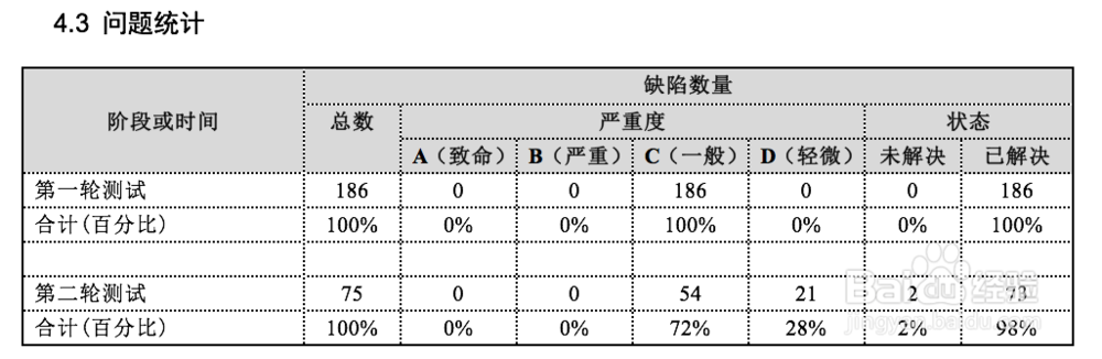 一份软件测试报告包含哪些内容？