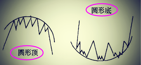 威力期权简析股市中的圆形形态