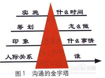 怎样做好沟通协调：[16]语言表达