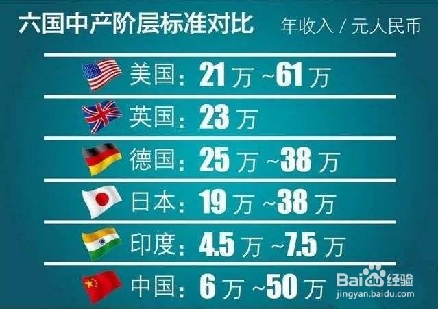 中产阶级的标准