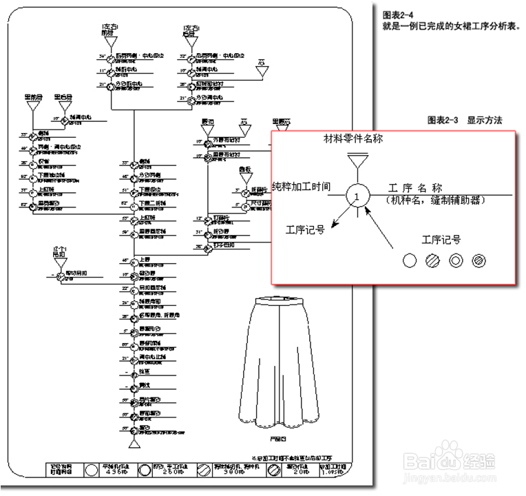 服装工艺图纸阅读及生产工艺流程
