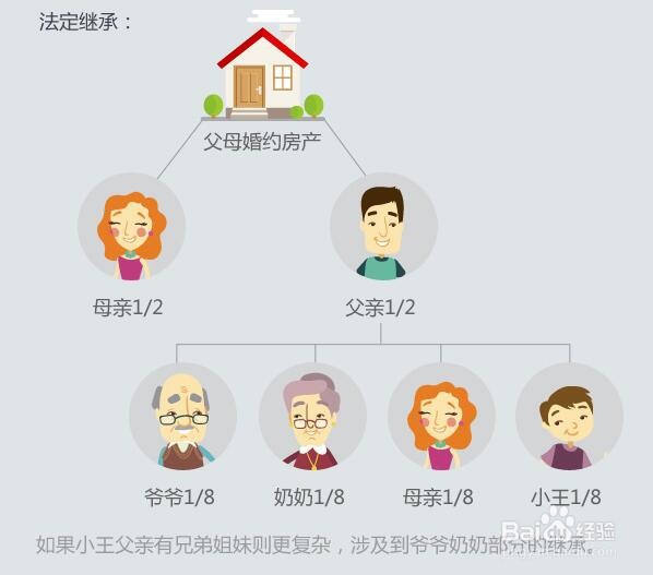 夫妻一方死亡遗产该如何继承