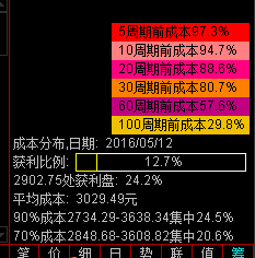 如何查看股票的移动成本指标方法