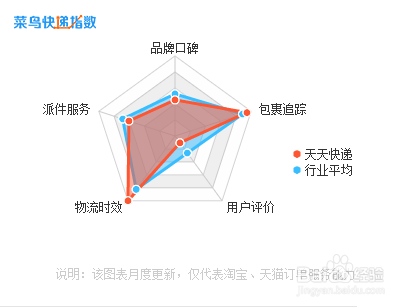 天天快递怎么样？如何查询天天快递