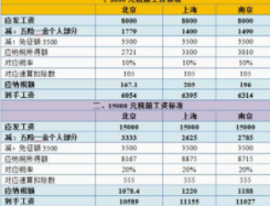 上海个税补缴如何操作