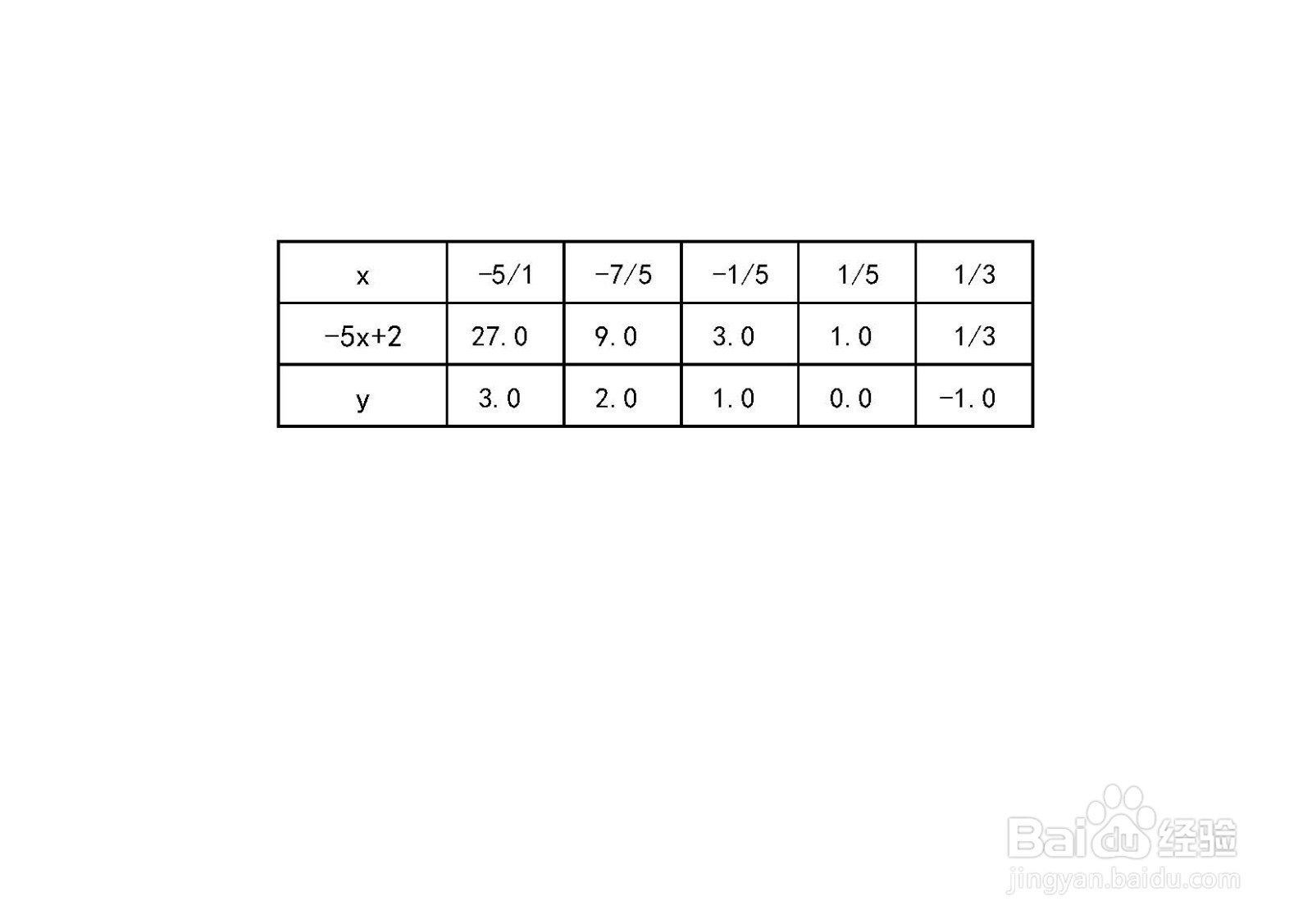 用导数工具画函数y=log3(-5x+2)示意图的步骤