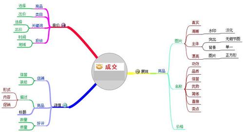 怎样做淘宝直通车推广
