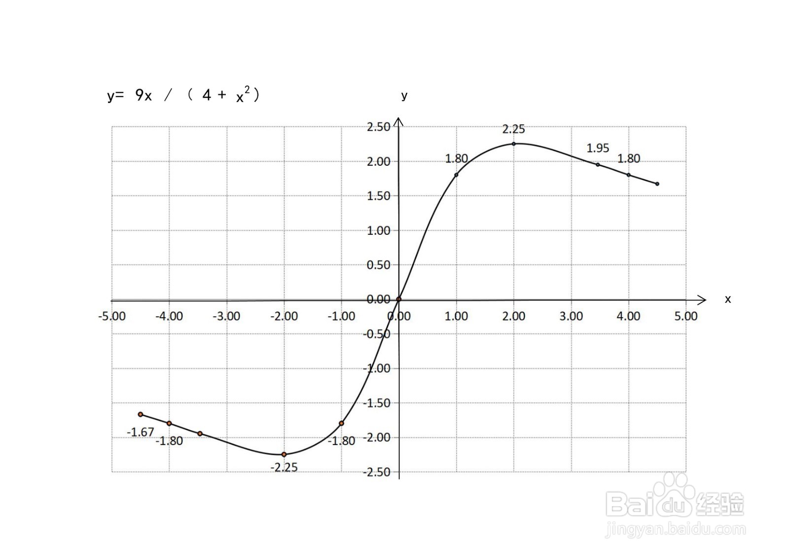 如何画分式复合函数y=9x/(4+x^2)的示意图?