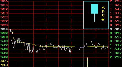 了解K线图必须懂的几点知识