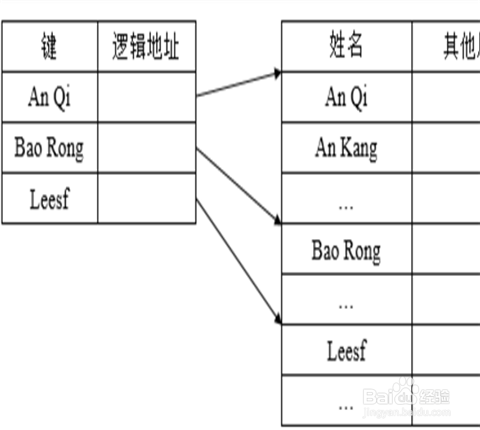 怎样学习查找算法？