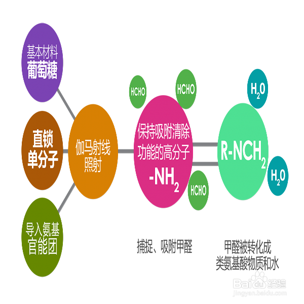怎么快速去除甲醛？