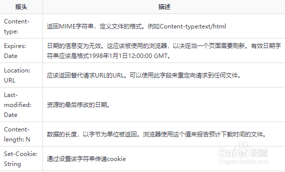 python CGI编程中如何设置cookie