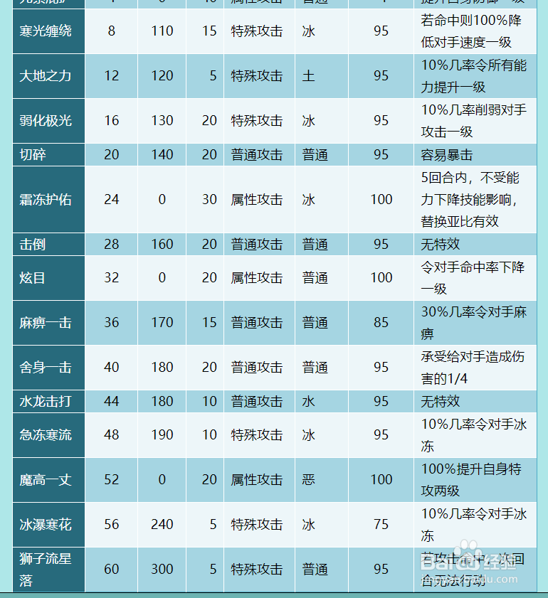 奥拉星库斯特技能表及获得方式