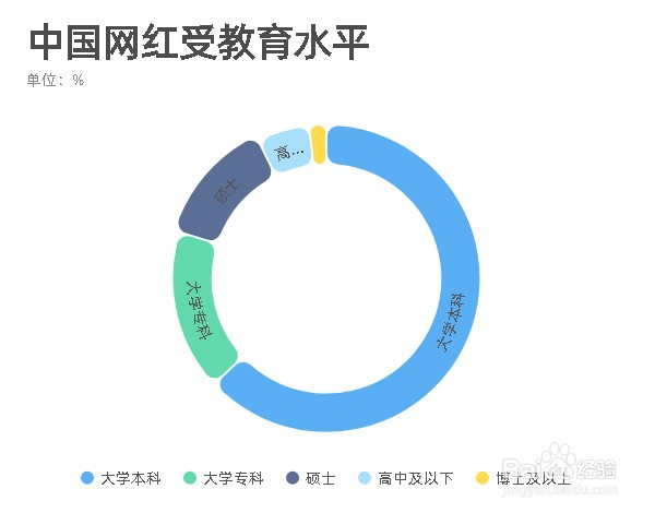 如何用镝数图表制作圆角的基础环形图？