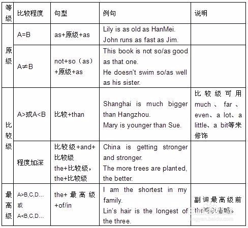 如何提高语法填空成绩之形容词和副词