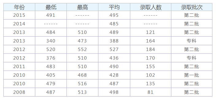赣南医学院的往年专科分数线