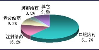 新型制剂行业发展现状及其前景预测分析
