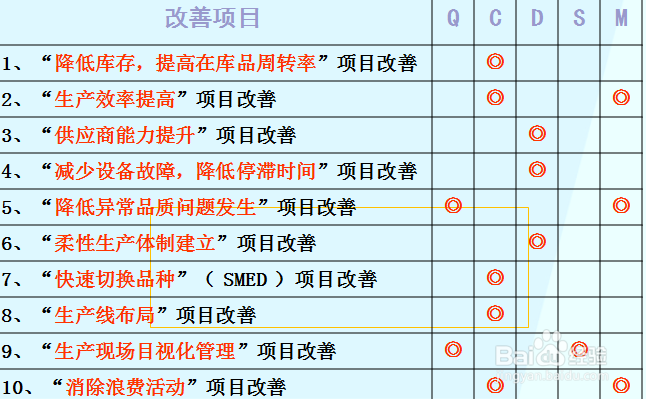 销售精益思想与文化建立