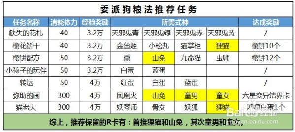 花式带狗粮助你护肝养发 阴阳师防脱发指南