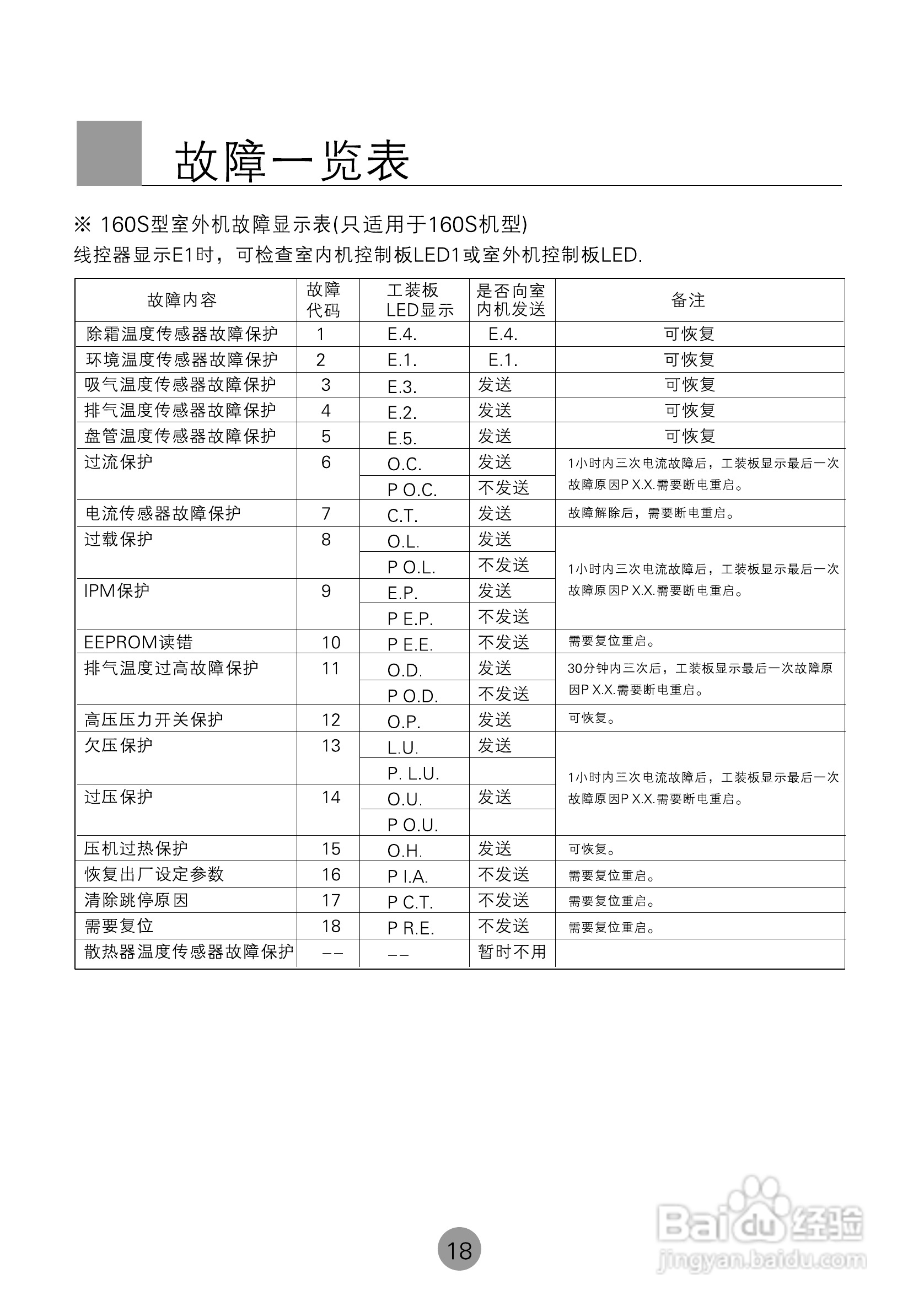 海尔商用空调KF(R)-80W(BP)使用安装说明书:[2]